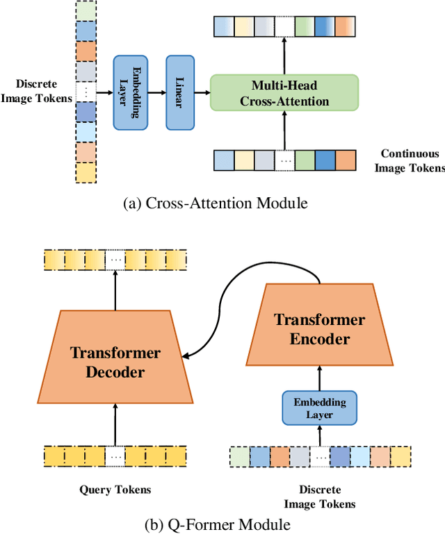 Figure 3 for D2C: Unlocking the Potential of Continuous Autoregressive Image Generation with Discrete Tokens