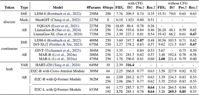 Figure 2 for D2C: Unlocking the Potential of Continuous Autoregressive Image Generation with Discrete Tokens