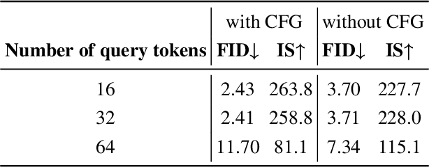 Figure 4 for D2C: Unlocking the Potential of Continuous Autoregressive Image Generation with Discrete Tokens