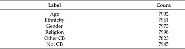 Figure 4 for The Use of a Large Language Model for Cyberbullying Detection
