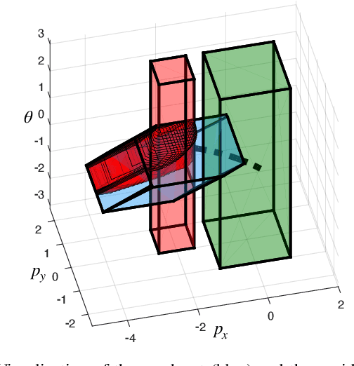 Figure 3 for Goal-Reaching Trajectory Design Near Danger with Piecewise Affine Reach-avoid Computation