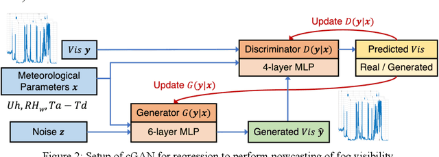 Figure 3 for Generative Nowcasting of Marine Fog Visibility in the Grand Banks area and Sable Island in Canada