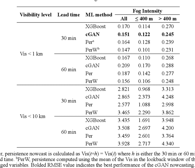 Figure 2 for Generative Nowcasting of Marine Fog Visibility in the Grand Banks area and Sable Island in Canada