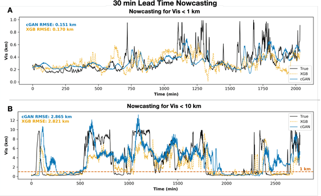 Figure 4 for Generative Nowcasting of Marine Fog Visibility in the Grand Banks area and Sable Island in Canada