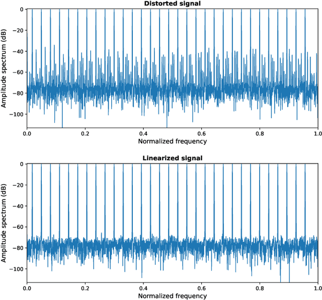 Figure 3 for Low-Complexity Memoryless Linearizer for Analog-to-Digital Interfaces