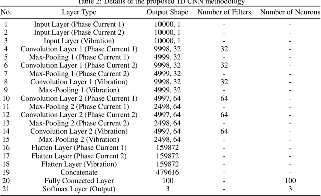 Figure 4 for Multimodal Bearing Fault Classification Under Variable Conditions: A 1D CNN with Transfer Learning