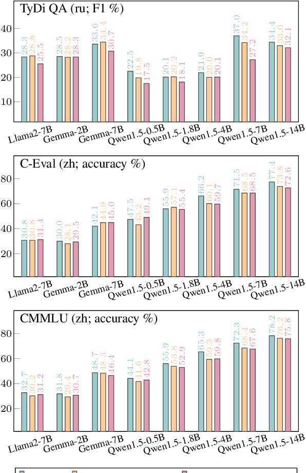 Figure 1 for Is It Good Data for Multilingual Instruction Tuning or Just Bad Multilingual Evaluation for Large Language Models?