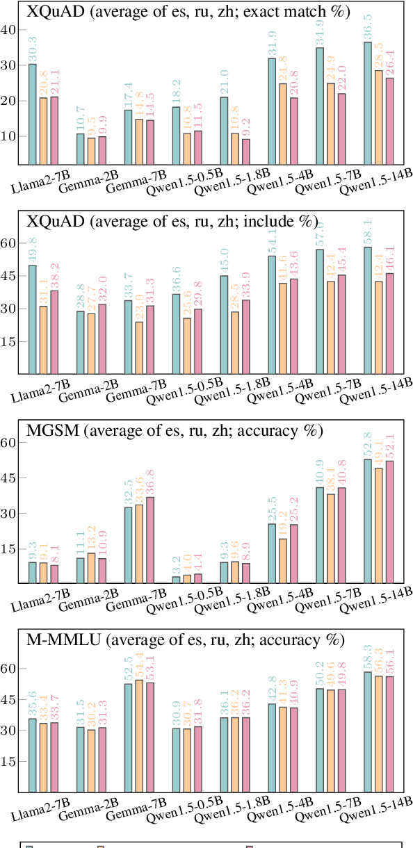 Figure 3 for Is It Good Data for Multilingual Instruction Tuning or Just Bad Multilingual Evaluation for Large Language Models?