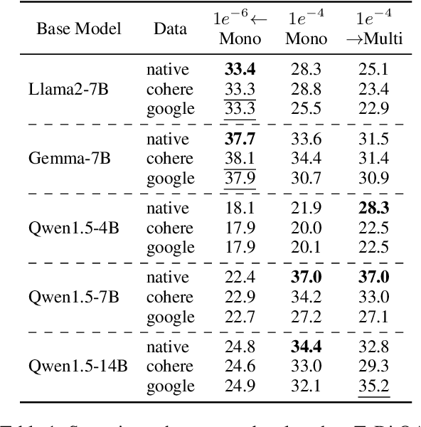 Figure 2 for Is It Good Data for Multilingual Instruction Tuning or Just Bad Multilingual Evaluation for Large Language Models?