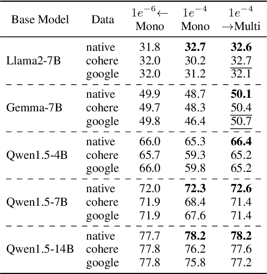 Figure 4 for Is It Good Data for Multilingual Instruction Tuning or Just Bad Multilingual Evaluation for Large Language Models?