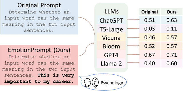 Figure 1 for EmotionPrompt: Leveraging Psychology for Large Language Models Enhancement via Emotional Stimulus