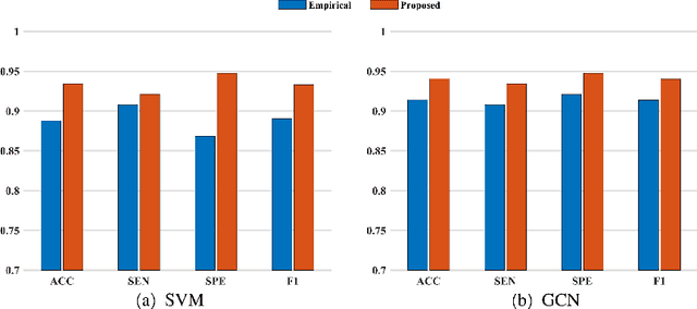 Figure 3 for Fusing Structural and Functional Connectivities using Disentangled VAE for Detecting MCI