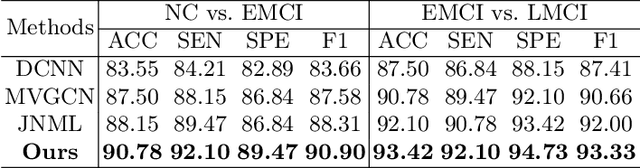 Figure 2 for Fusing Structural and Functional Connectivities using Disentangled VAE for Detecting MCI