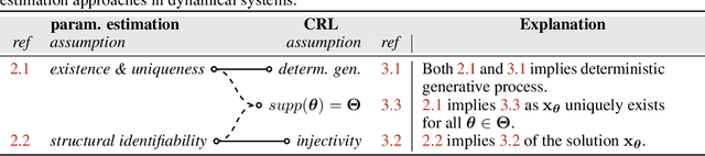 Figure 1 for Marrying Causal Representation Learning with Dynamical Systems for Science