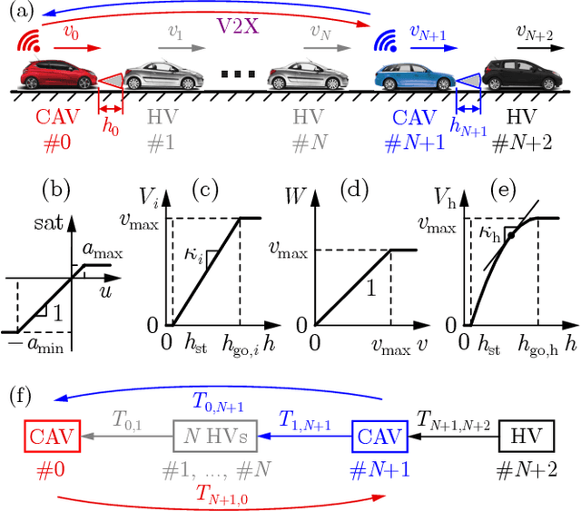 Figure 4 for Connected Cruise and Traffic Control for Pairs of Connected Automated Vehicles