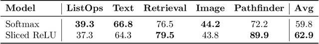 Figure 2 for Sliced ReLU attention: Quasi-linear contextual expressivity via sorting