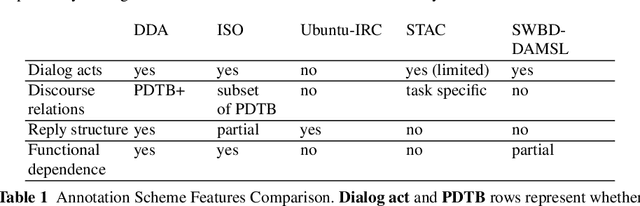 Figure 2 for Dependency Dialogue Acts -- Annotation Scheme and Case Study