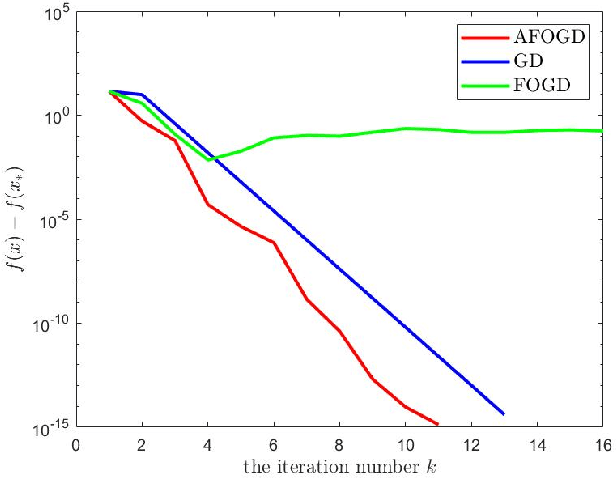 Figure 2 for The Novel Adaptive Fractional Order Gradient Decent Algorithms Design via Robust Control