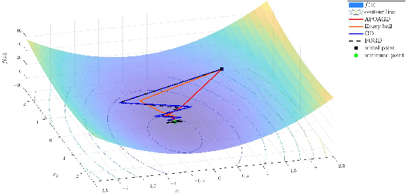 Figure 3 for The Novel Adaptive Fractional Order Gradient Decent Algorithms Design via Robust Control