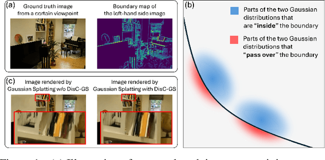 Figure 1 for DisC-GS: Discontinuity-aware Gaussian Splatting