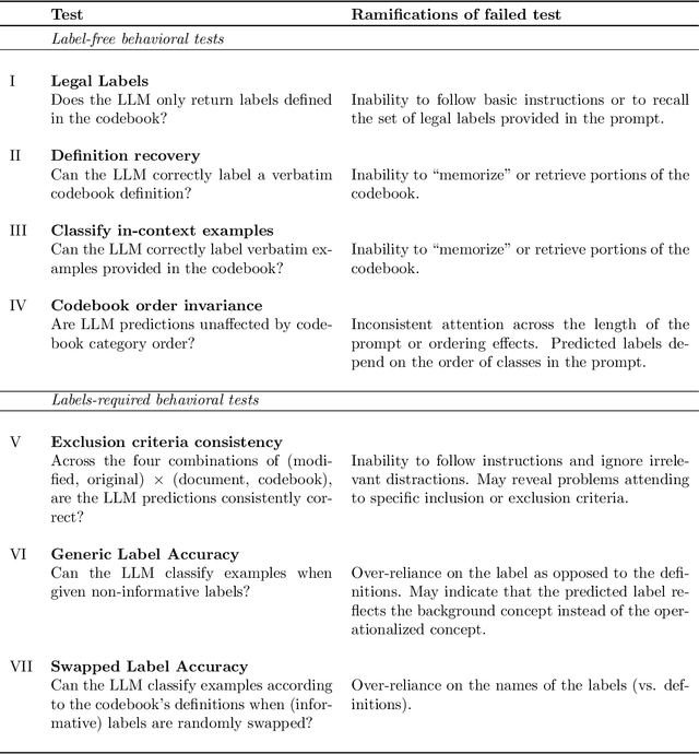 Figure 4 for Codebook LLMs: Adapting Political Science Codebooks for LLM Use and Adapting LLMs to Follow Codebooks