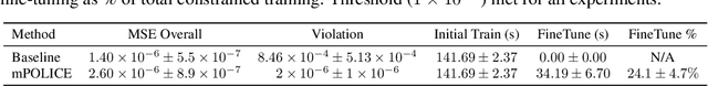 Figure 4 for mPOLICE: Provable Enforcement of Multi-Region Affine Constraints in Deep Neural Networks