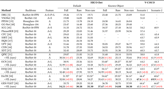 Figure 4 for Improving Human-Object Interaction Detection via Virtual Image Learning