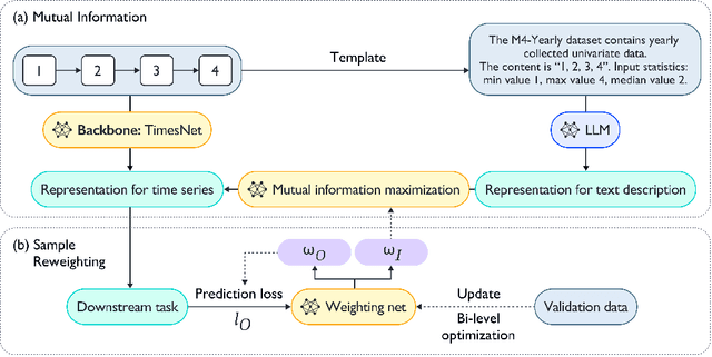 Figure 1 for LLM-TS Integrator: Integrating LLM for Enhanced Time Series Modeling