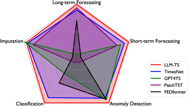 Figure 3 for LLM-TS Integrator: Integrating LLM for Enhanced Time Series Modeling