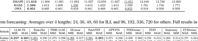 Figure 4 for LLM-TS Integrator: Integrating LLM for Enhanced Time Series Modeling