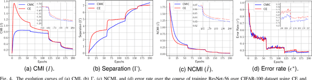 Figure 4 for Conditional Mutual Information Constrained Deep Learning for Classification