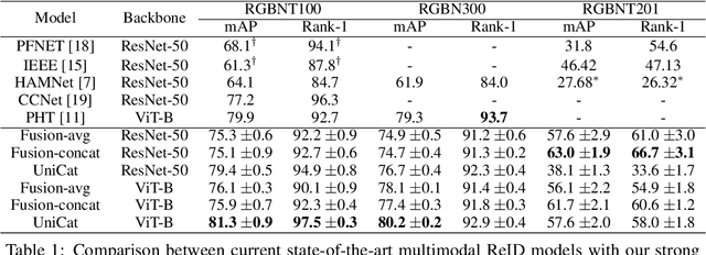 Figure 1 for UniCat: Crafting a Stronger Fusion Baseline for Multimodal Re-Identification