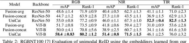 Figure 3 for UniCat: Crafting a Stronger Fusion Baseline for Multimodal Re-Identification