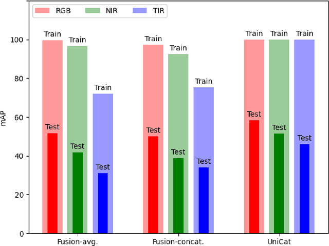 Figure 4 for UniCat: Crafting a Stronger Fusion Baseline for Multimodal Re-Identification
