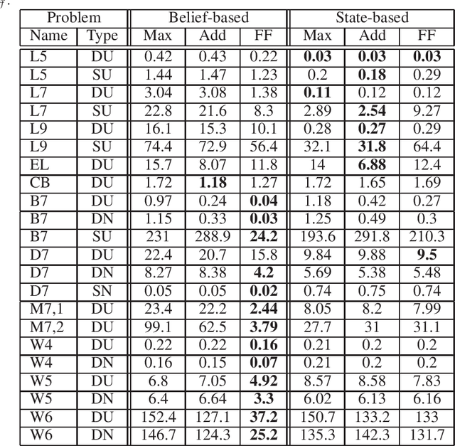 Figure 2 for Heuristics for Partially Observable Stochastic Contingent Planning
