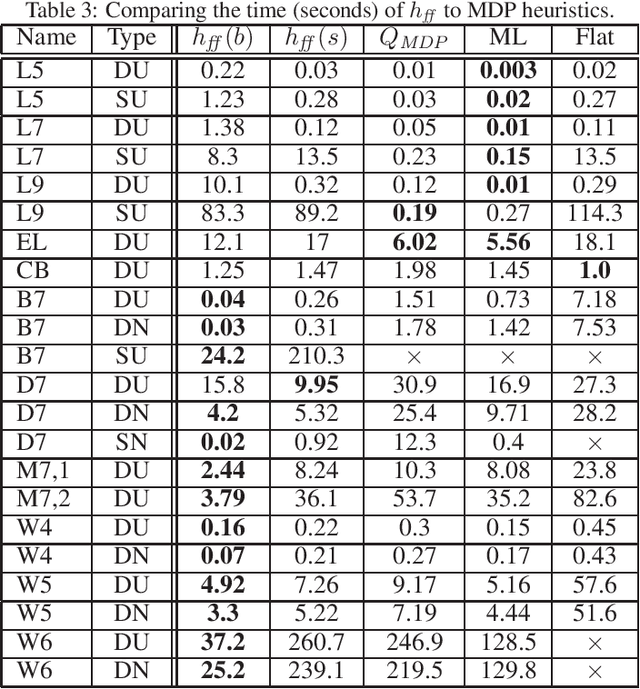 Figure 3 for Heuristics for Partially Observable Stochastic Contingent Planning