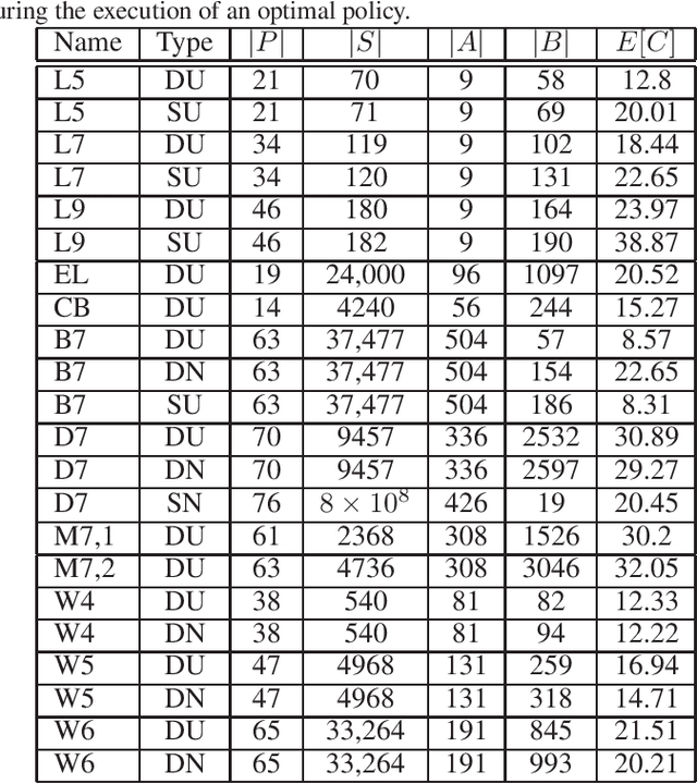 Figure 1 for Heuristics for Partially Observable Stochastic Contingent Planning