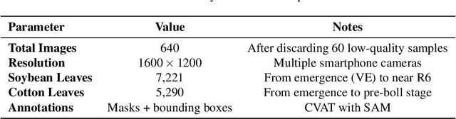 Figure 2 for A Leaf-Level Dataset for Soybean-Cotton Detection and Segmentation