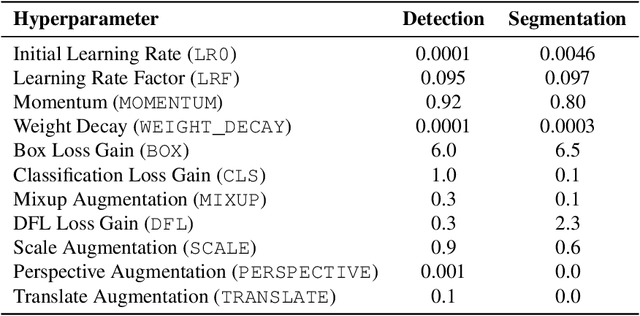 Figure 4 for A Leaf-Level Dataset for Soybean-Cotton Detection and Segmentation