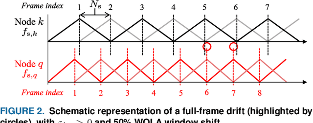 Figure 2 for Sampling Rate Offset Estimation and Compensation for Distributed Adaptive Node-Specific Signal Estimation in Wireless Acoustic Sensor Networks