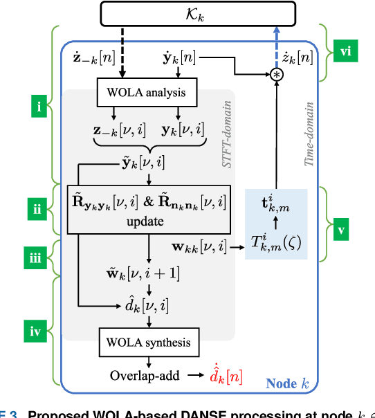 Figure 3 for Sampling Rate Offset Estimation and Compensation for Distributed Adaptive Node-Specific Signal Estimation in Wireless Acoustic Sensor Networks