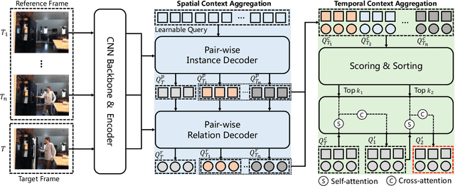 Figure 3 for OED: Towards One-stage End-to-End Dynamic Scene Graph Generation
