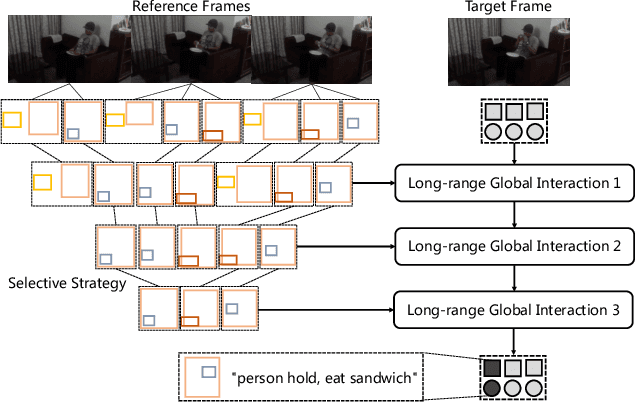 Figure 4 for OED: Towards One-stage End-to-End Dynamic Scene Graph Generation