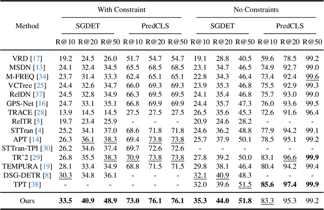 Figure 2 for OED: Towards One-stage End-to-End Dynamic Scene Graph Generation