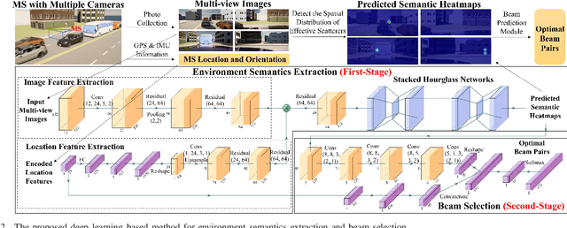 Figure 2 for Vision Aided Environment Semantics Extraction and Its Application in mmWave Beam Selection