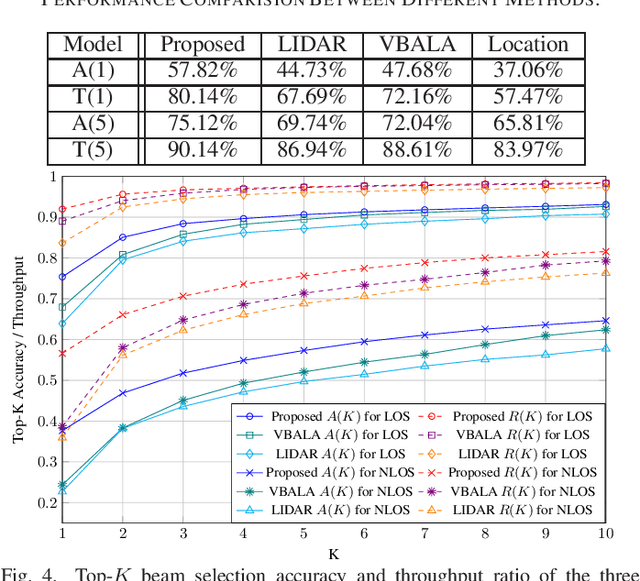 Figure 4 for Vision Aided Environment Semantics Extraction and Its Application in mmWave Beam Selection