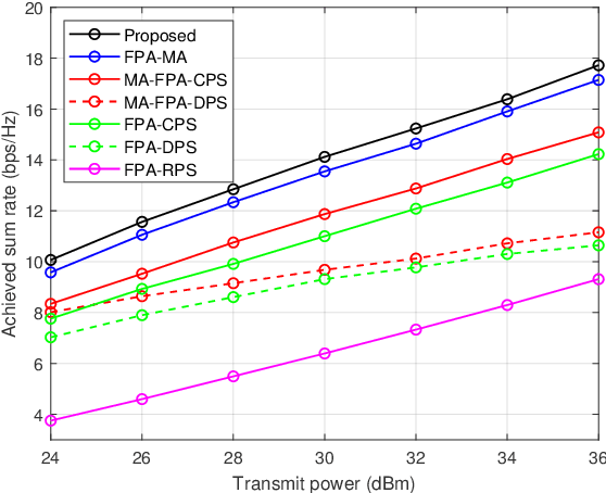 Figure 3 for Joint Beamforming and Antenna Position Design for IRS-Aided Multi-User Movable Antenna Systems