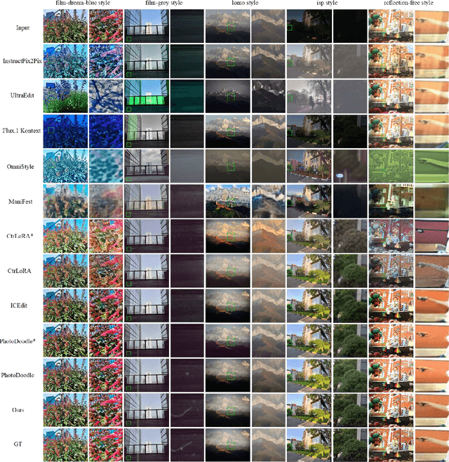 Figure 3 for Parameter-Efficient MoE LoRA for Few-Shot Multi-Style Editing