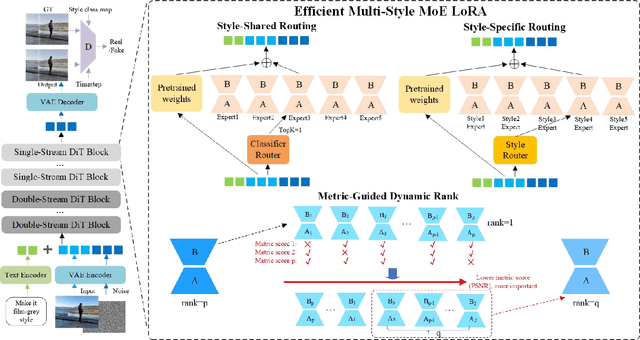 Figure 4 for Parameter-Efficient MoE LoRA for Few-Shot Multi-Style Editing