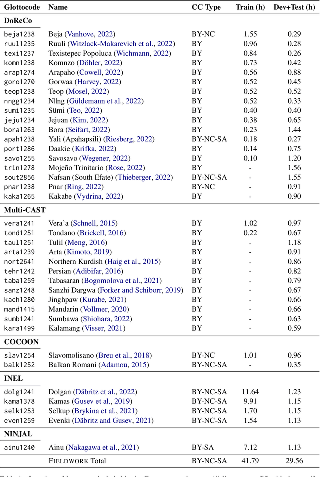 Figure 2 for Wav2Gloss: Generating Interlinear Glossed Text from Speech